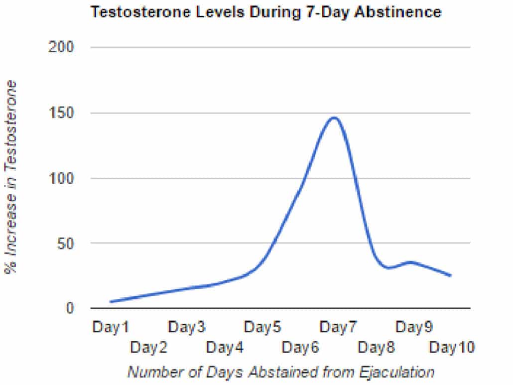 Testosteronspiegel bei 7 Tagen ohne männliche Ejakulation