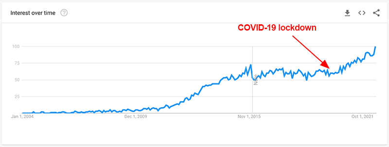 Suchanfragen bei Google: Cuckold & Big Black Cock - Trend von 2004 bis 2022