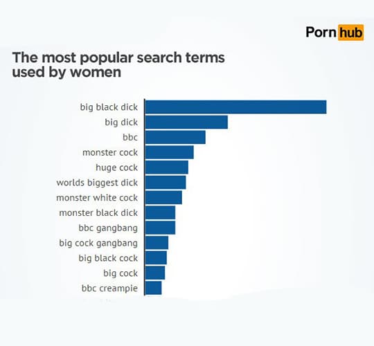Pornhub insights: Frauen suchen "Big black cock"